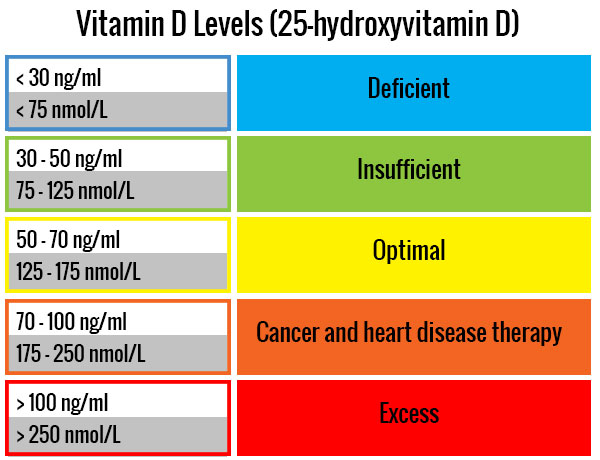 Level health. Vitamin d Levels. Vitamin d normal range. 25 Гидрокси витамин д. Vitamin d Levels classification.