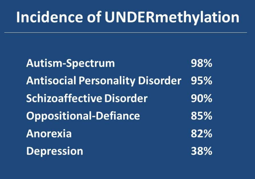 high histamine undermethylation symptoms