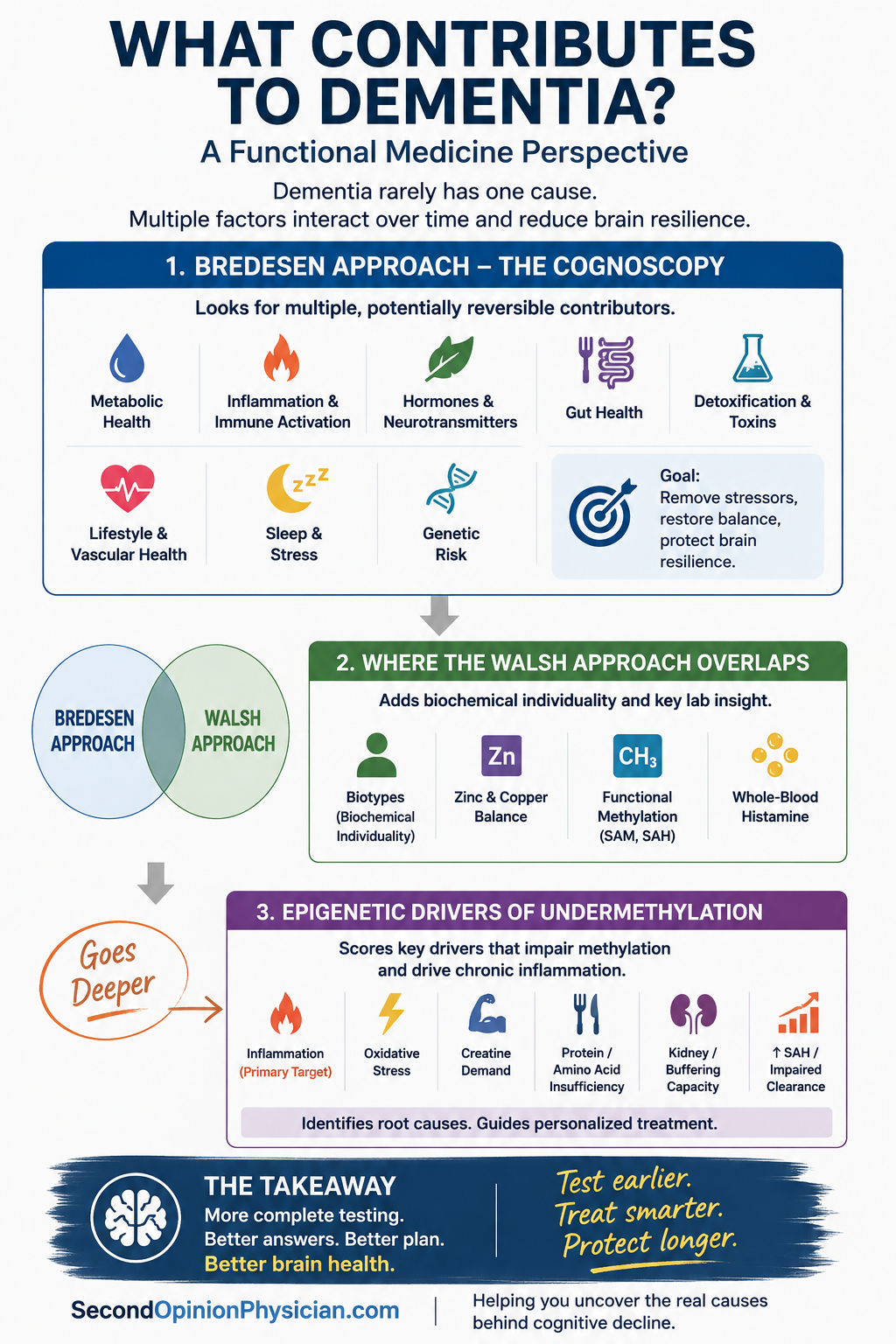 dale bredesen md alzheimers cure dementia cognoscopy test consultation doctor near me