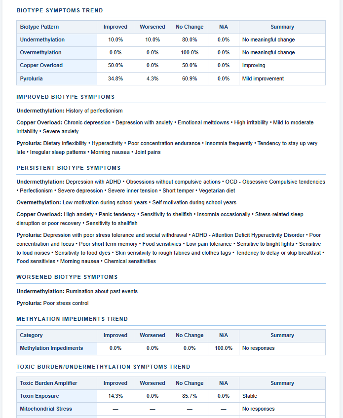 walsh approach undermethylaion questionnaire
