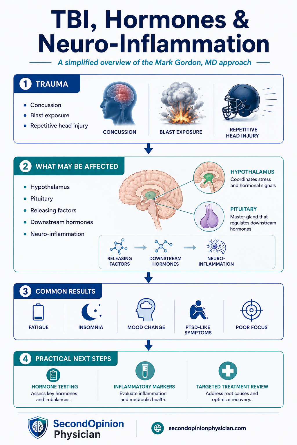 traumatic brain injury hormone imbalance mark gordon md