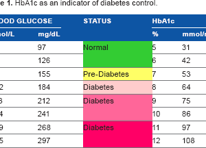 Alternative view of HbA1C - Glycated Hemoglobin