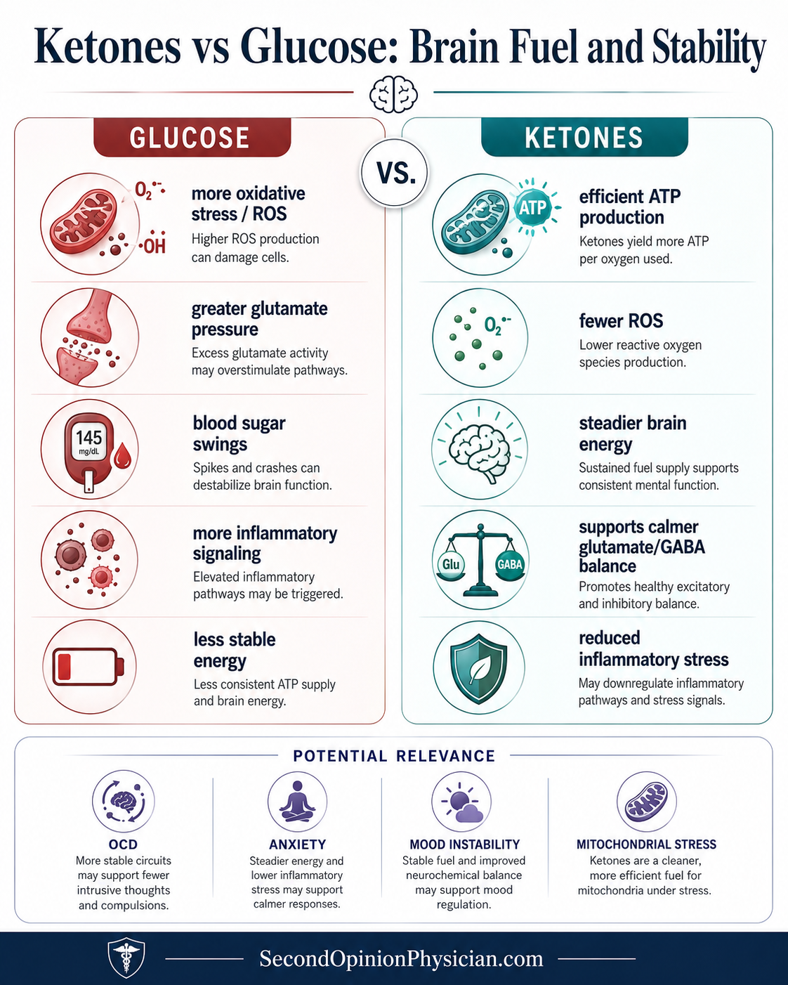 Ketones versus glucose brain energy comparison showing lower oxidative stress, steadier ATP production, and calmer neurotransmitter signaling with ketone metabolism