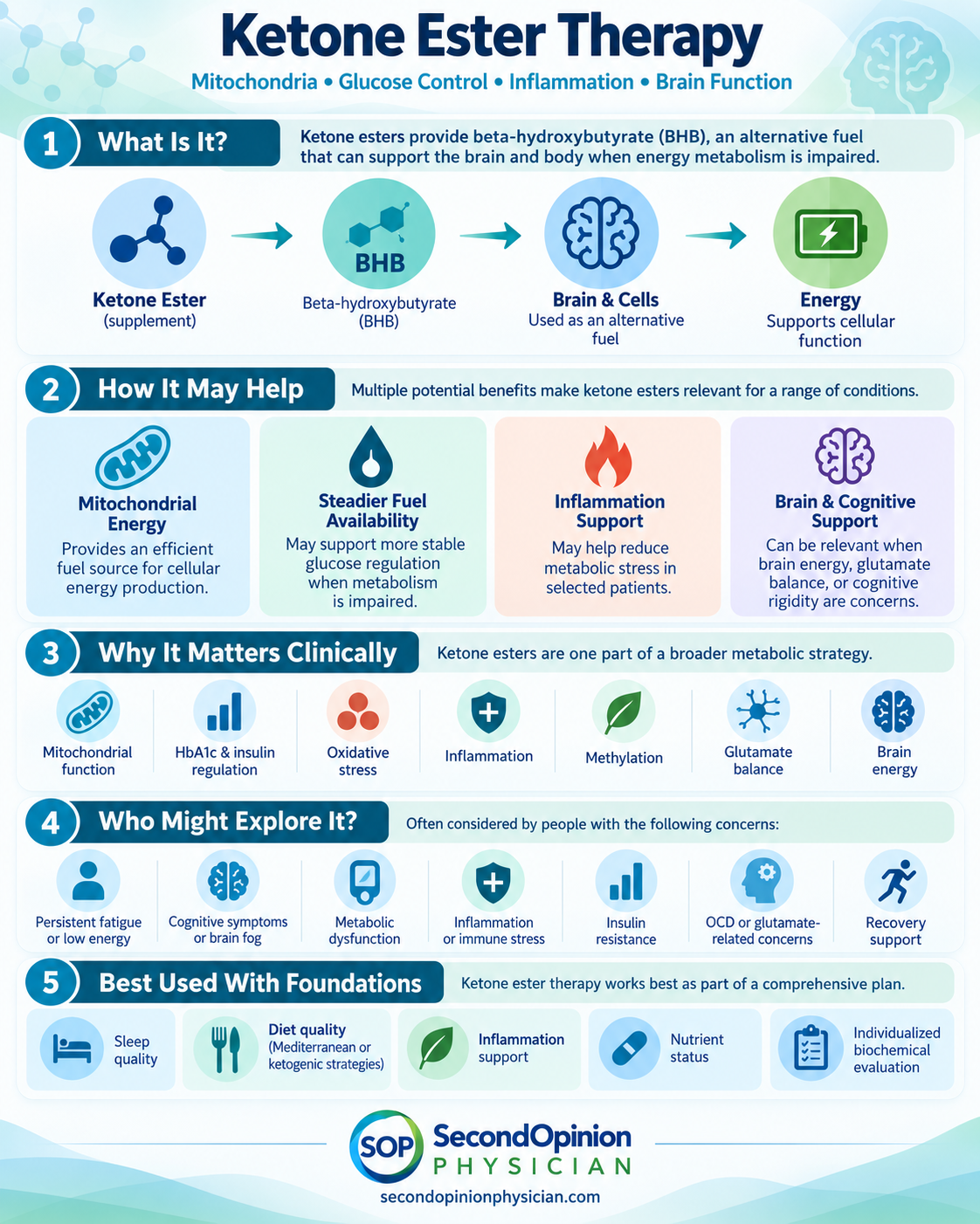 Ketone ester therapy infographic showing BHB, mitochondria, ATP, inflammation, glucose regulation and brain function