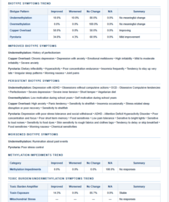 undermethylation questionnaire walsh approach