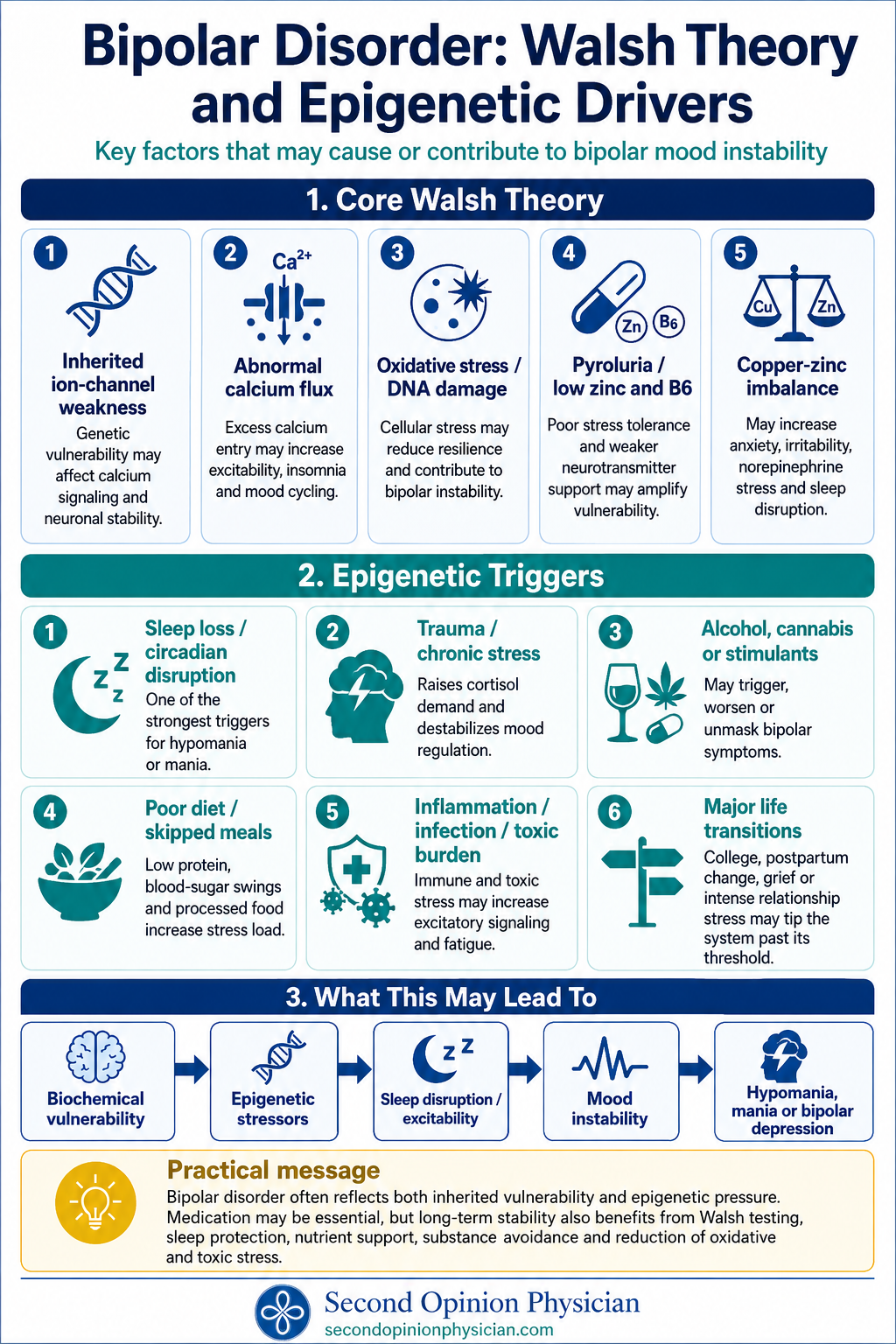What causes bipolar disorder and treatment options infographic showing genetics, trauma, sleep loss, drugs, inflammation, Walsh biochemical factors and epigenetic triggers