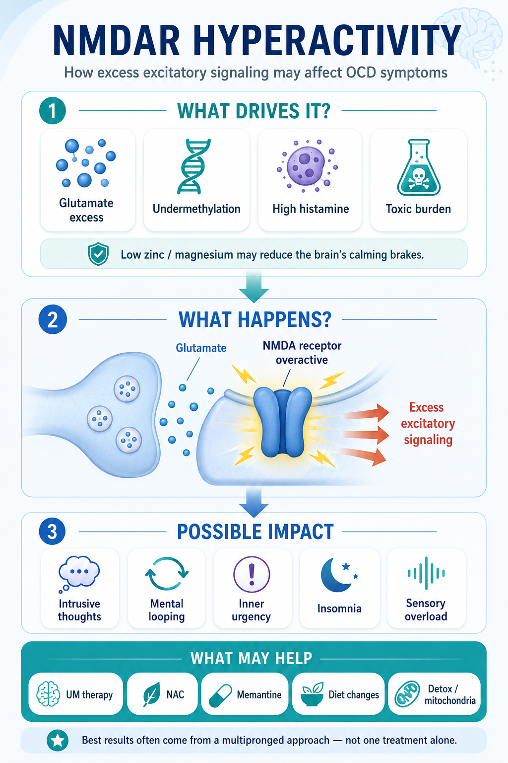 glutamate and OCD, NMDA receptor overactivity, nasal ketamine ocd memantine