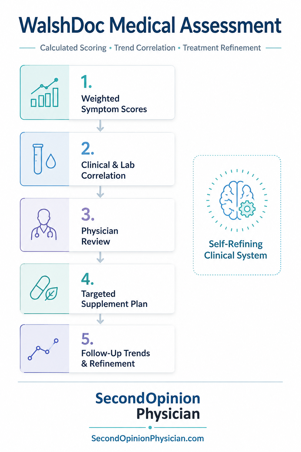 WalshDoc AI-supported medical assessment using weighted symptom scoring, clinical and laboratory correlation, physician review, targeted supplement planning, and follow-up trend analysis to refine treatment over time.