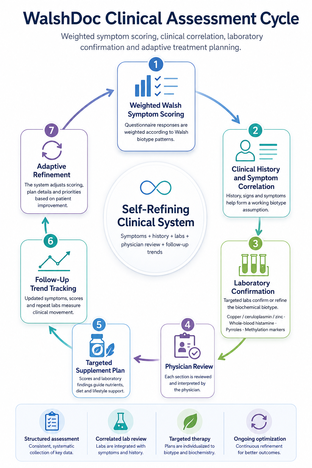 Precision symptom lab and trend analysis using AI-supported questionnaire scoring, epigenetic drivers, laboratory confirmation, targeted therapy and follow-up