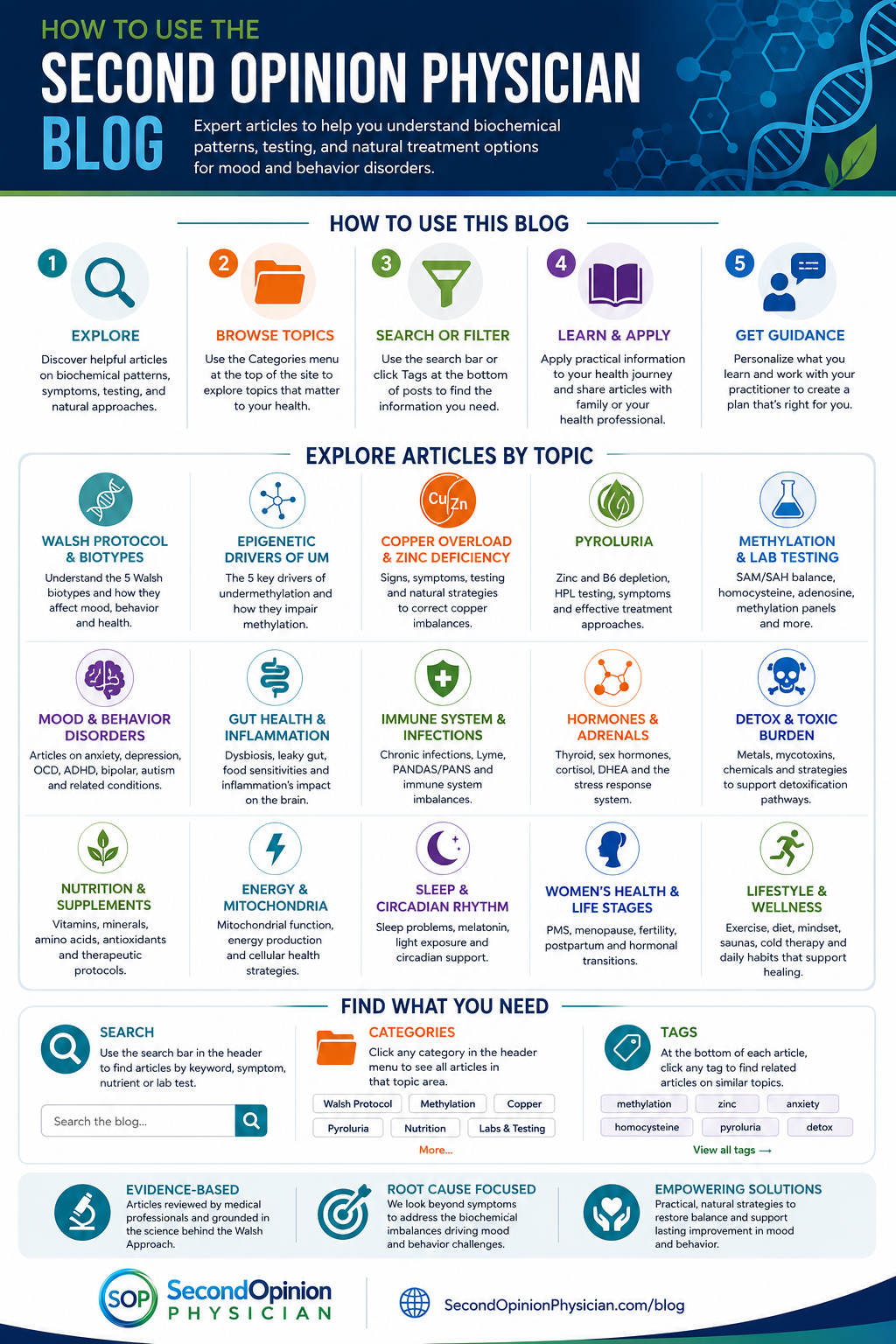 Second Opinion Physician blog guide infographic showing how to navigate topics, categories, tags, biochemical patterns, testing, and natural treatment content