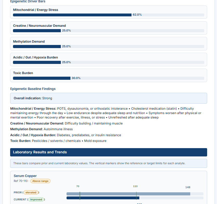 WalshDoc longitudinal symptom, laboratory and treatment trend report