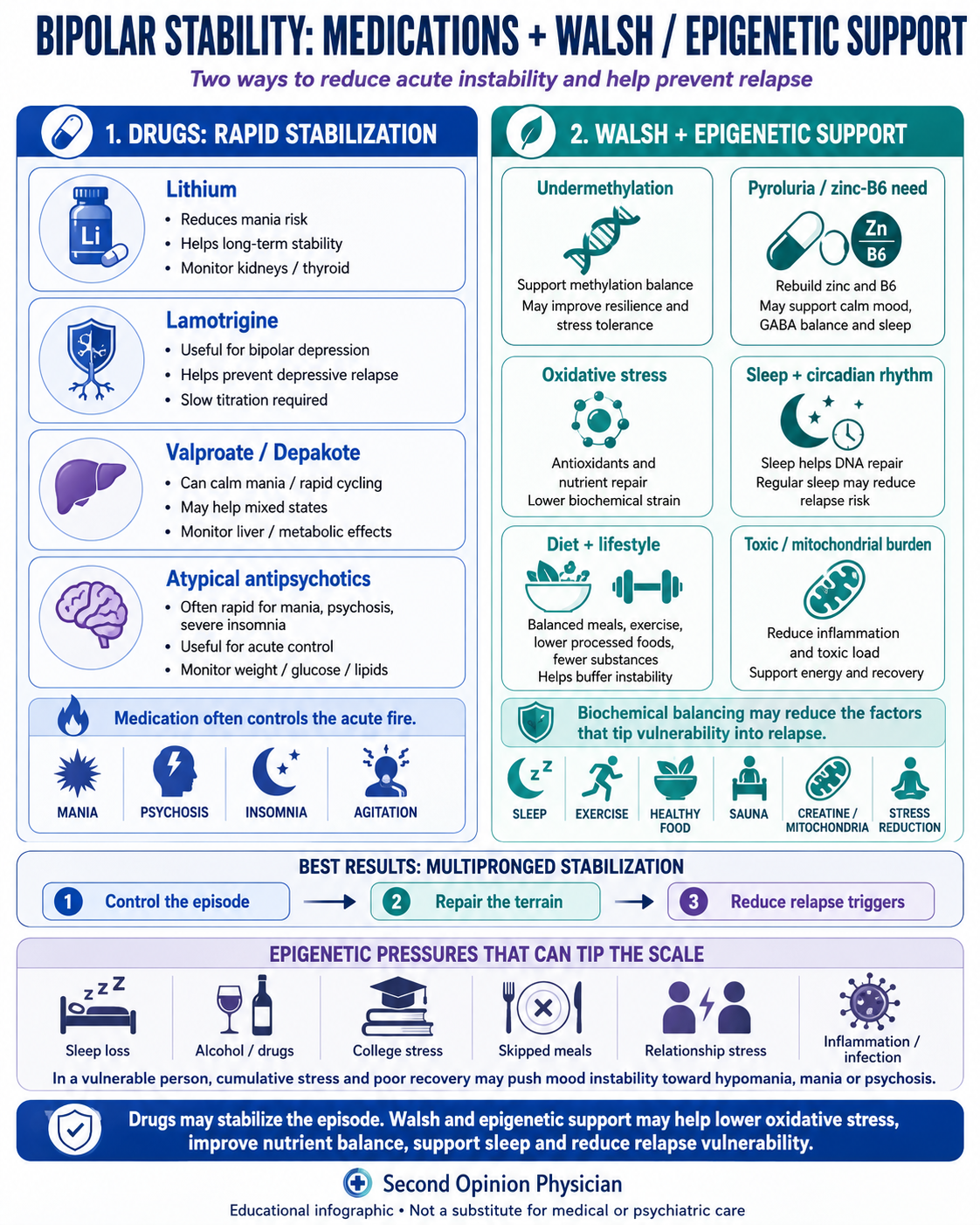 Mood stabilizers, sleep, oxidative stress, undermethylation, pyroluria and Walsh biochemical support for bipolar disorder