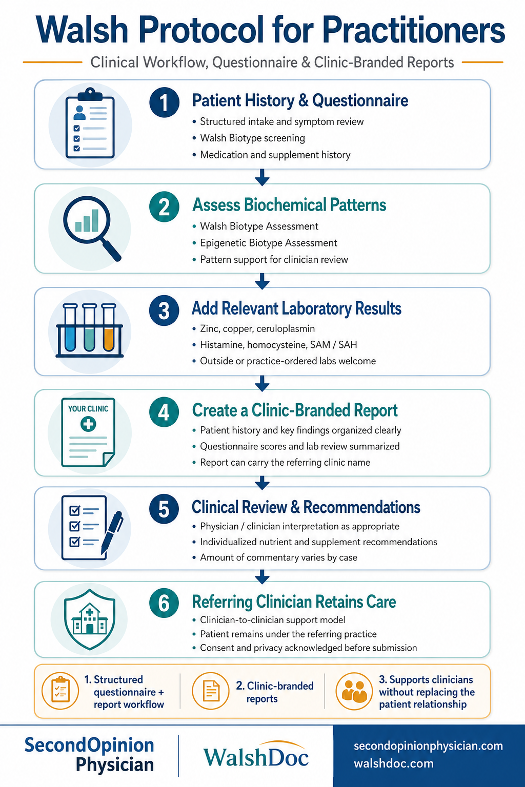 walshdoc walsh approach for physicians, doctors, clinicians walsh approach reports and