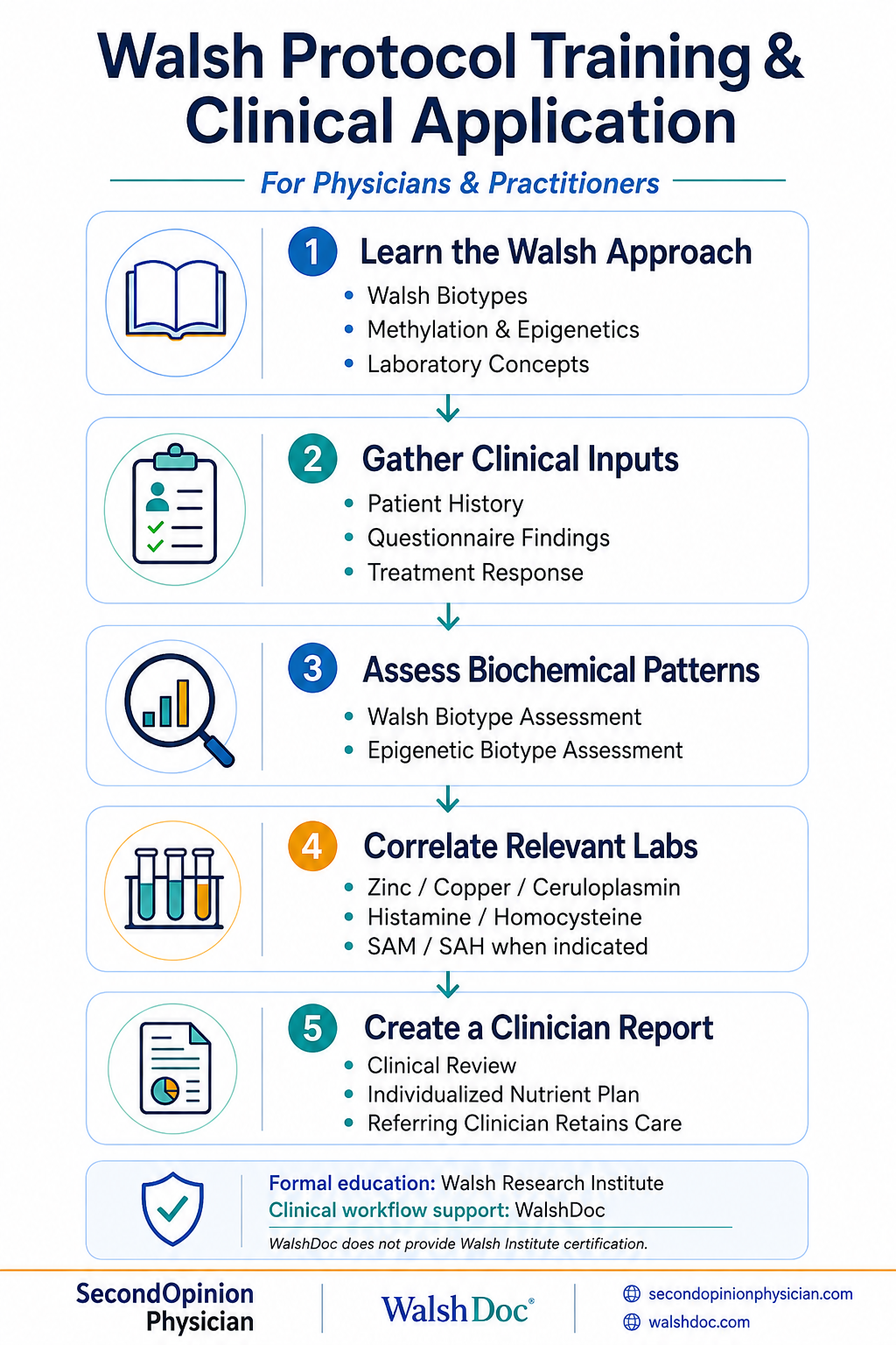 wallsh approach training education walsh protocol for practitioners walsh approach certification
